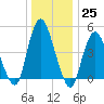 Rahway River tide chart for Sunday, December 25, 2022