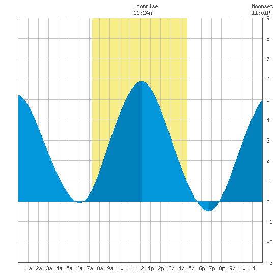 Rahway River tide chart for Wednesday, December 28, 2022