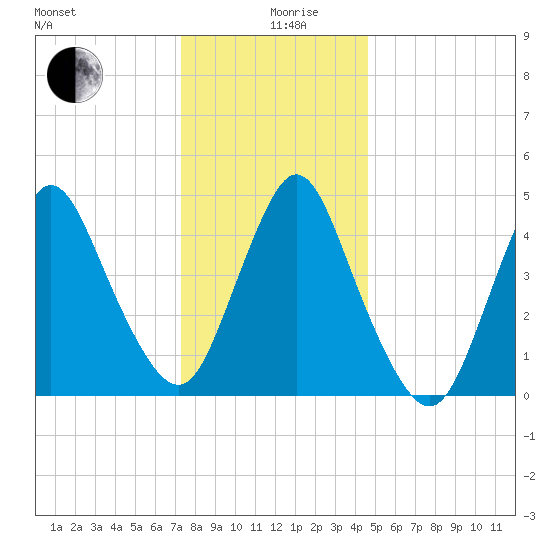 Rahway River tide chart for Thursday, December 29, 2022