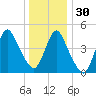Rahway River tide chart for Friday, December 30, 2022