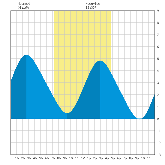 Rahway River tide chart for Saturday, December 31, 2022