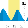 Rahway River tide chart for Saturday, December 31, 2022