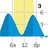Rahway River tide chart for Saturday, December 3, 2022