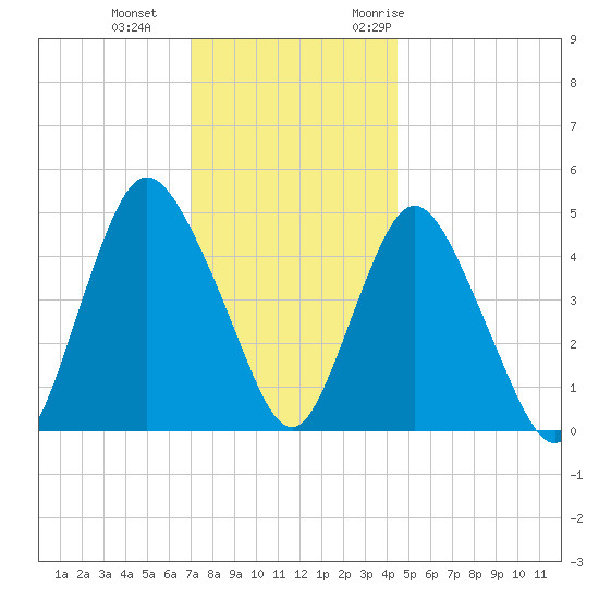 Rahway River tide chart for Sunday, December 4, 2022