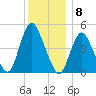 Rahway River tide chart for Thursday, December 8, 2022