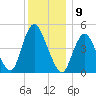 Rahway River tide chart for Friday, December 9, 2022