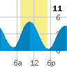Rahway River tide chart for Wednesday, January 11, 2023