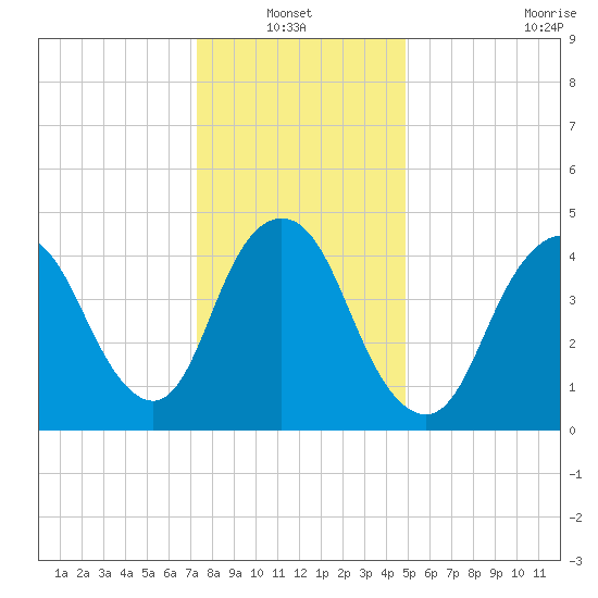 Rahway River tide chart for Thursday, January 12, 2023