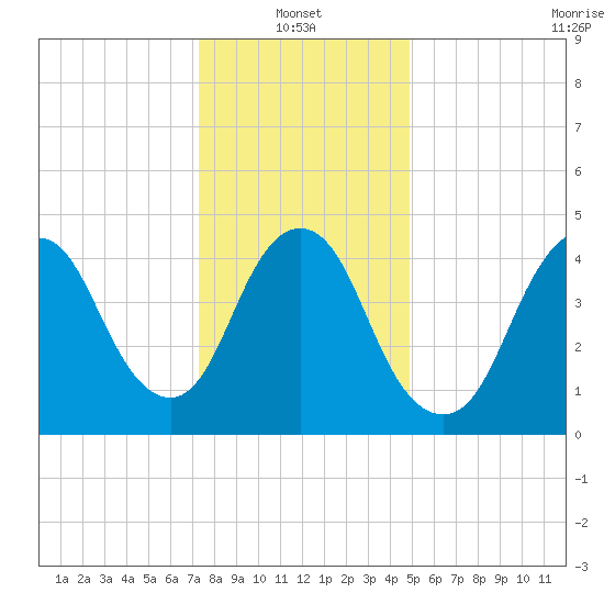 Rahway River tide chart for Friday, January 13, 2023