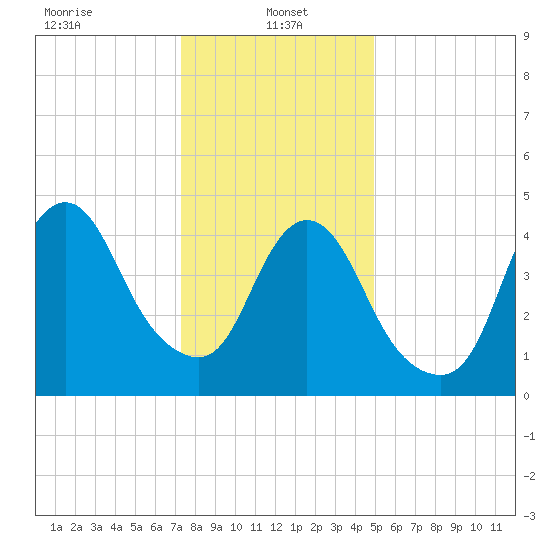Rahway River tide chart for Sunday, January 15, 2023