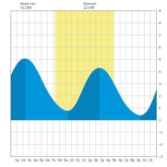 Rahway River tide chart for Monday, January 16, 2023