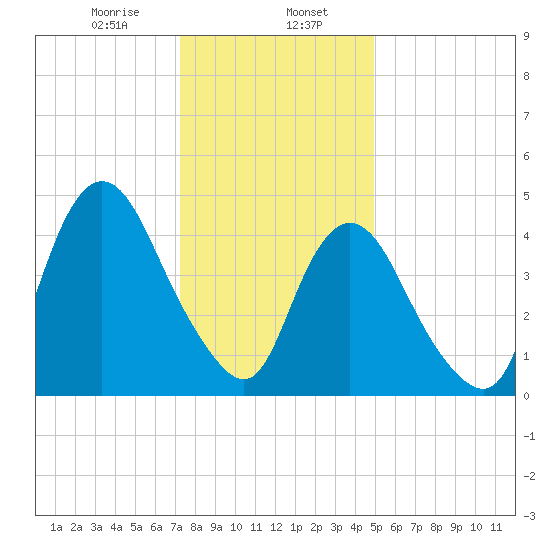 Rahway River tide chart for Tuesday, January 17, 2023