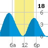 Rahway River tide chart for Wednesday, January 18, 2023