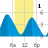 Rahway River tide chart for Sunday, January 1, 2023
