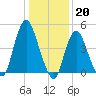 Rahway River tide chart for Friday, January 20, 2023