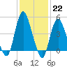 Rahway River tide chart for Sunday, January 22, 2023