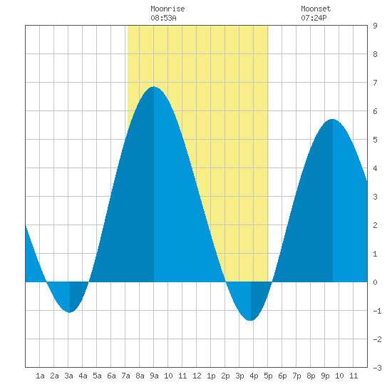 Rahway River tide chart for Monday, January 23, 2023