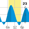 Rahway River tide chart for Monday, January 23, 2023