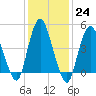 Rahway River tide chart for Tuesday, January 24, 2023