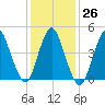 Rahway River tide chart for Thursday, January 26, 2023