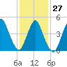 Rahway River tide chart for Friday, January 27, 2023