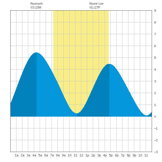 Rahway River tide chart for Monday, January 2, 2023