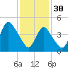 Rahway River tide chart for Monday, January 30, 2023