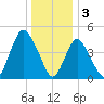 Rahway River tide chart for Tuesday, January 3, 2023