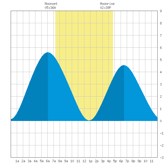 Rahway River tide chart for Wednesday, January 4, 2023