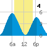 Rahway River tide chart for Wednesday, January 4, 2023