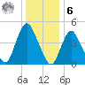 Rahway River tide chart for Friday, January 6, 2023