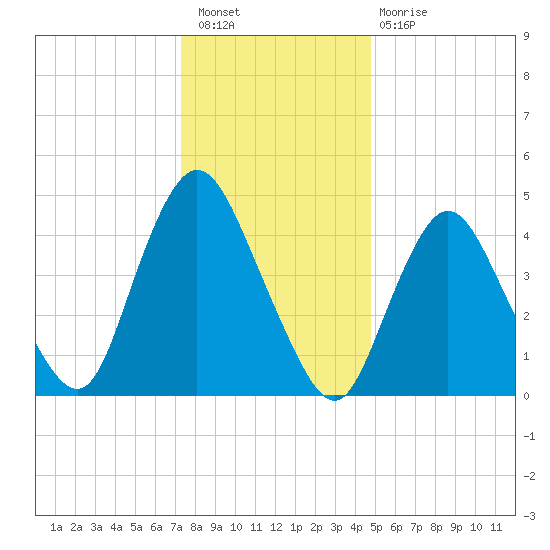 Rahway River tide chart for Saturday, January 7, 2023
