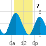 Rahway River tide chart for Saturday, January 7, 2023