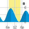 Rahway River tide chart for Sunday, January 8, 2023