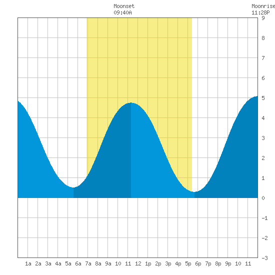 Rahway River tide chart for Saturday, February 11, 2023