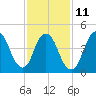 Rahway River tide chart for Saturday, February 11, 2023