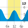Rahway River tide chart for Sunday, February 12, 2023
