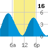 Rahway River tide chart for Thursday, February 16, 2023