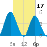 Rahway River tide chart for Friday, February 17, 2023