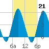 Rahway River tide chart for Tuesday, February 21, 2023