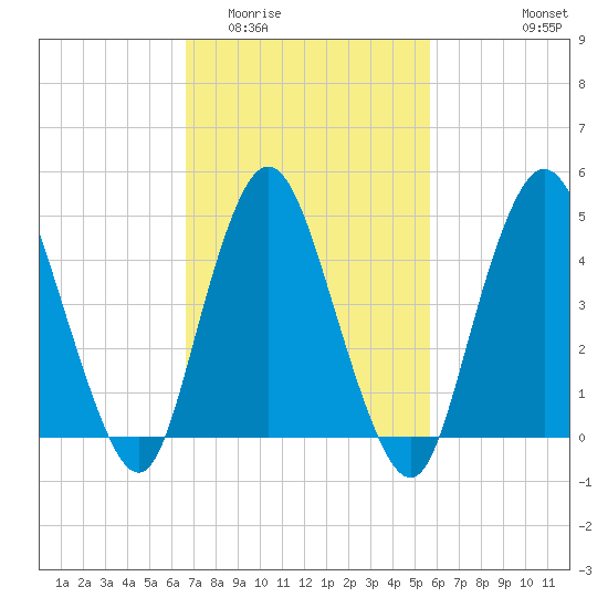 Rahway River tide chart for Thursday, February 23, 2023