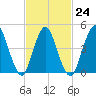 Rahway River tide chart for Friday, February 24, 2023