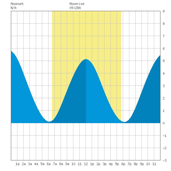 Rahway River tide chart for Saturday, February 25, 2023