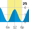 Rahway River tide chart for Saturday, February 25, 2023