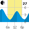 Rahway River tide chart for Monday, February 27, 2023