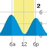Rahway River tide chart for Thursday, February 2, 2023