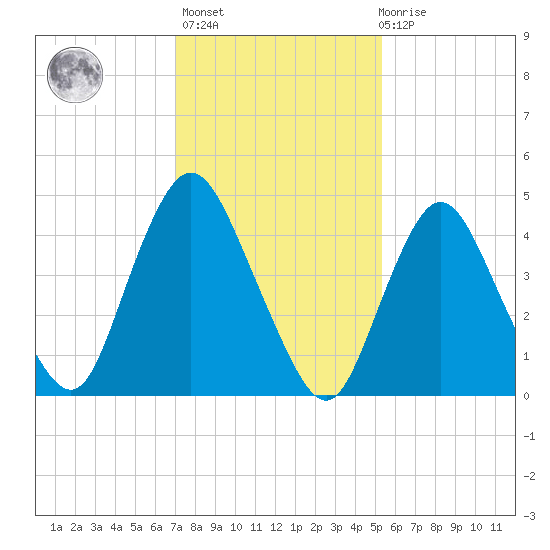 Rahway River tide chart for Sunday, February 5, 2023