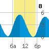 Rahway River tide chart for Wednesday, February 8, 2023