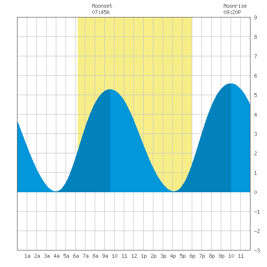 Rahway River tide chart for Friday, March 10, 2023