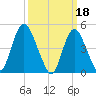 Rahway River tide chart for Saturday, March 18, 2023